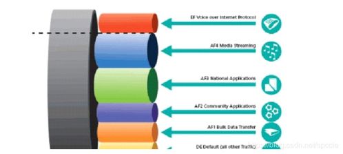 思科SP CCIE大網(wǎng)中的網(wǎng)絡服務質量(QoS)技術解析